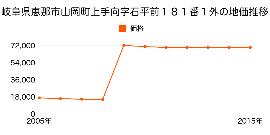 岐阜県恵那市長島町正家２丁目３番４外の地価推移のグラフ