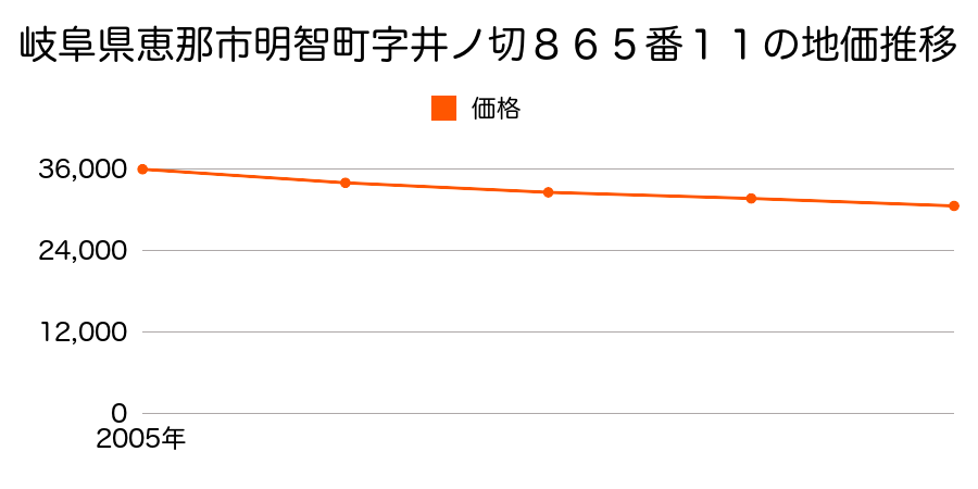 岐阜県恵那市明智町字井ノ切８６５番１１の地価推移のグラフ