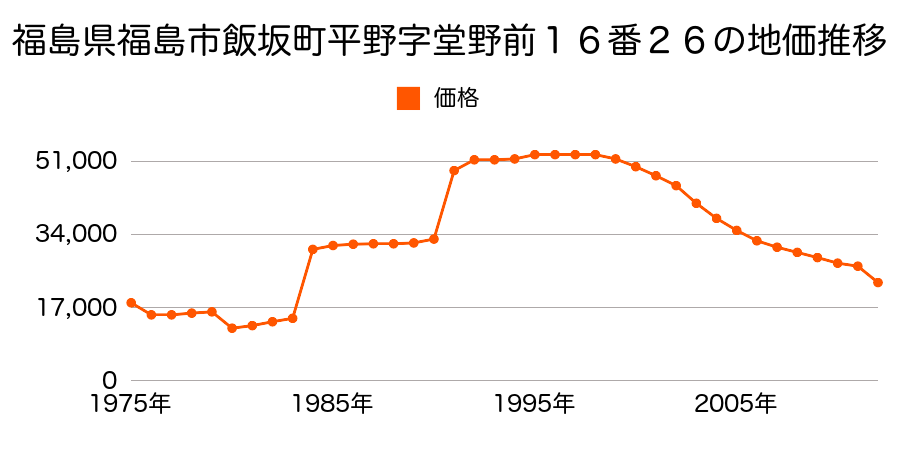 福島県福島市仁井田字上仁井田１１番１の地価推移のグラフ