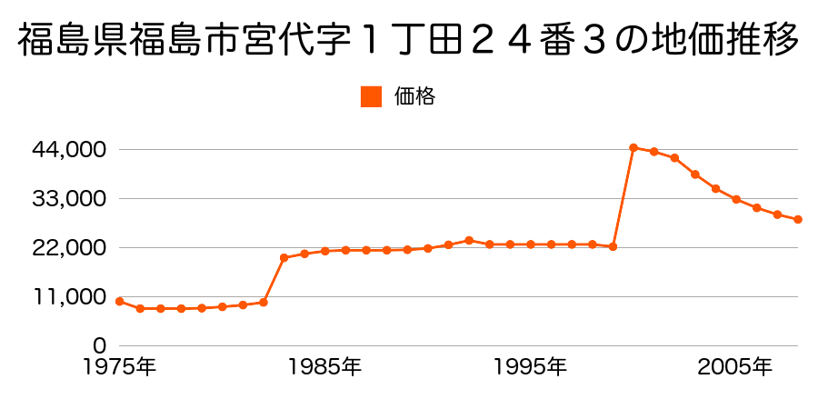 福島県福島市北矢野目字西田１６番１の地価推移のグラフ