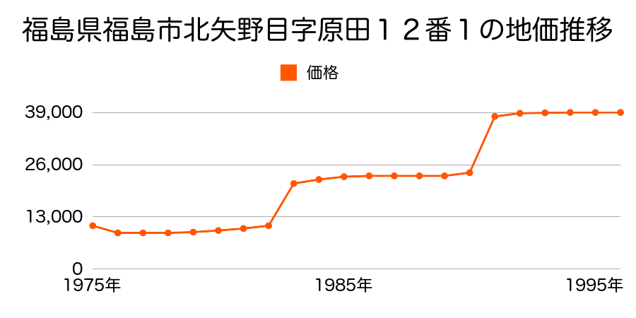 福島県福島市飯坂町平野字北下里２０番２の地価推移のグラフ