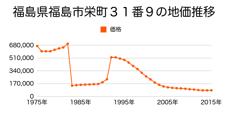 福島県福島市陣場町６１番１８外の地価推移のグラフ