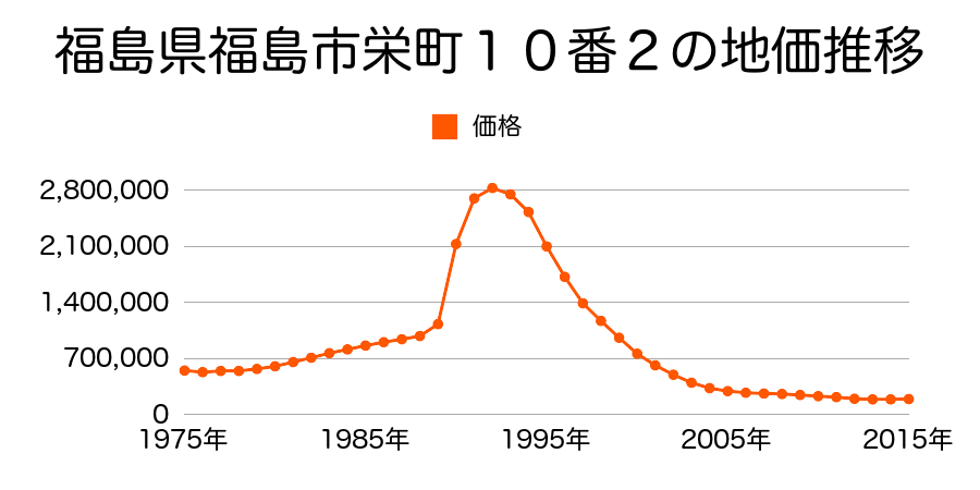 福島県福島市栄町１０番２の地価推移のグラフ