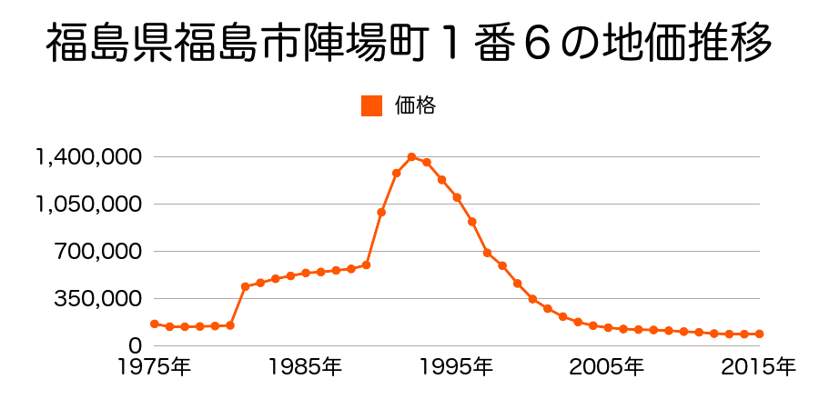 福島県福島市置賜町５１番１の地価推移のグラフ