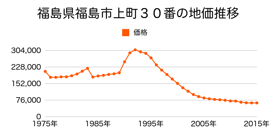 福島県福島市天神町６４番５の地価推移のグラフ