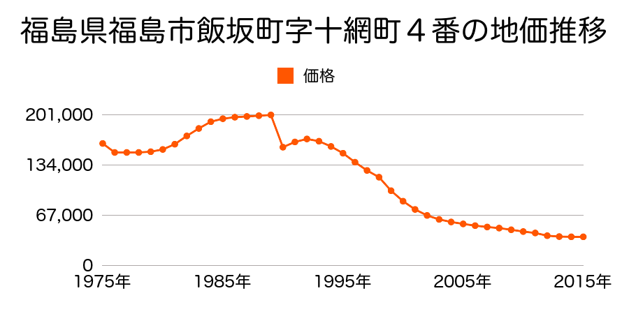 福島県福島市飯坂町字十綱町１番７の地価推移のグラフ