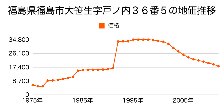 福島県福島市町庭坂字遠原三２番２の地価推移のグラフ