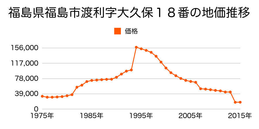 福島県福島市町庭坂字遠原三２番２の地価推移のグラフ