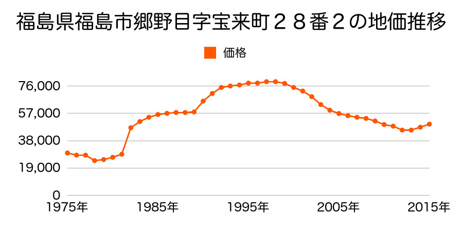 福島県福島市方木田字樋口５番２６の地価推移のグラフ