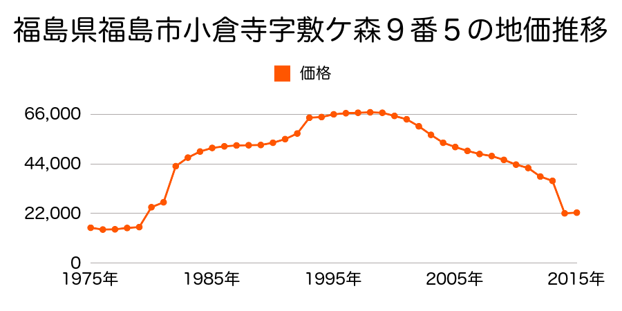 福島県福島市仁井田字上仁井田１１番１の地価推移のグラフ