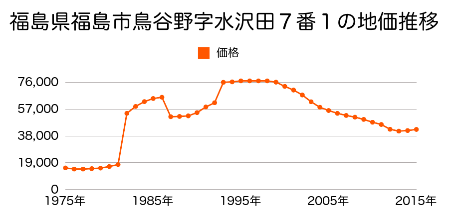 福島県福島市南沢又字松北町３丁目２番５の地価推移のグラフ