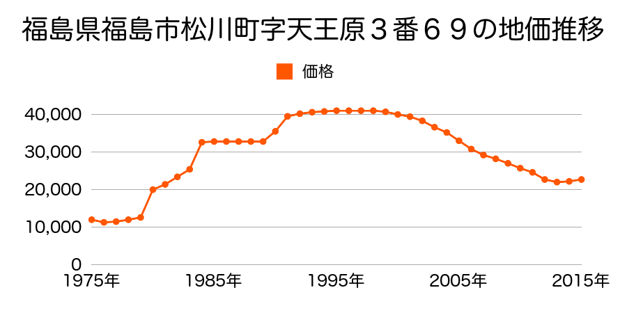福島県福島市松川町字後原５２番１６の地価推移のグラフ