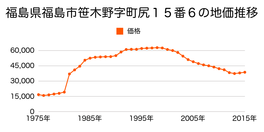 福島県福島市八島田字八幡北３番１１の地価推移のグラフ