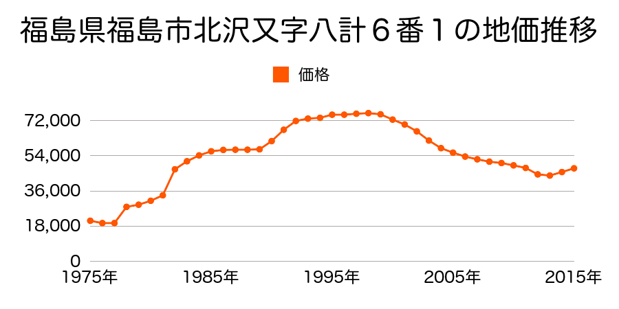 福島県福島市笹谷字谷地中１１番１１の地価推移のグラフ