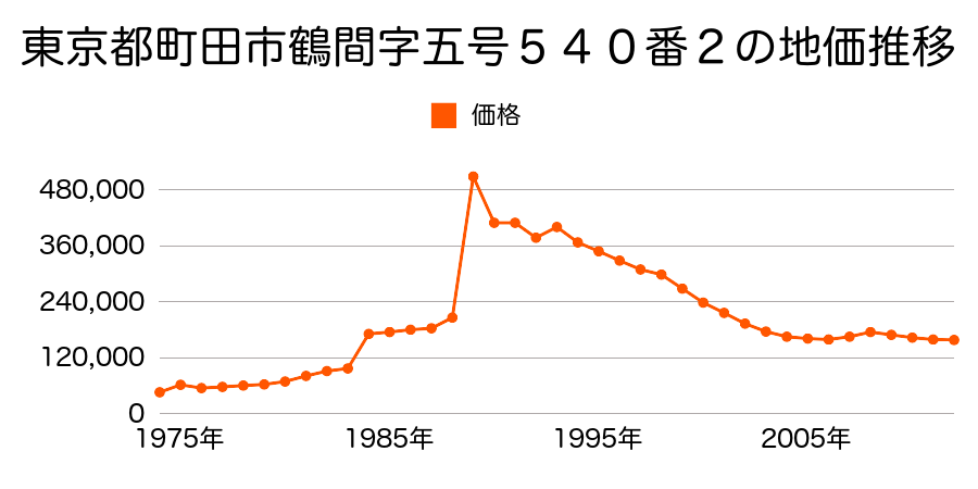 東京都町田市鶴間字十七号１７０２番１外の地価推移のグラフ