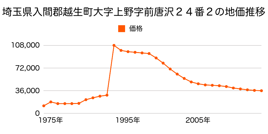 埼玉県入間郡越生町大字黒岩字東川原４６番１の地価推移のグラフ