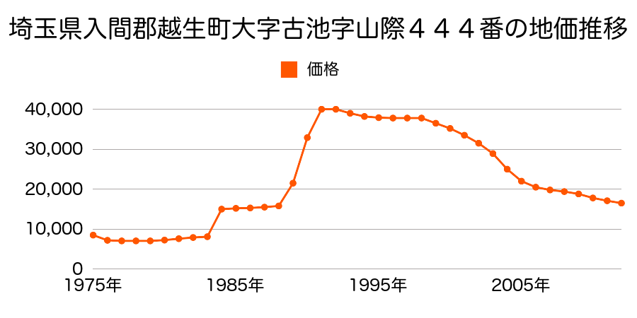 埼玉県入間郡越生町大字鹿下字柿枝前８０９番２の地価推移のグラフ