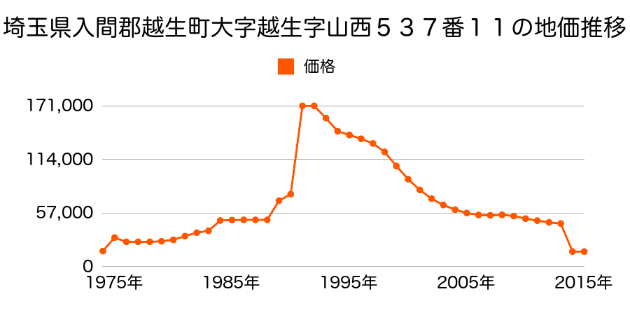 埼玉県入間郡越生町大字鹿下字柿枝前８０９番２の地価推移のグラフ