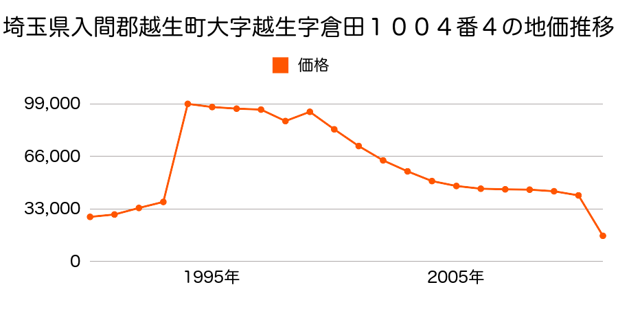 埼玉県入間郡越生町大字鹿下字柿枝前８０９番２の地価推移のグラフ