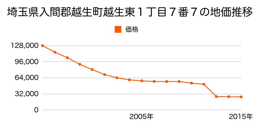 埼玉県入間郡越生町大字上野字小原７３９番２の地価推移のグラフ