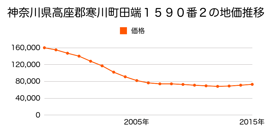 神奈川県高座郡寒川町田端１５９０番２の地価推移のグラフ