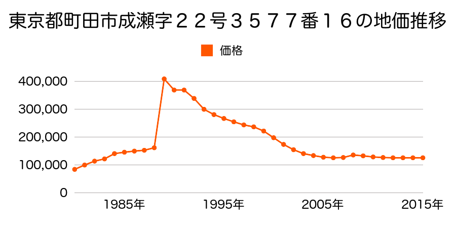 東京都町田市三輪町字七号５３９番９０の地価推移のグラフ