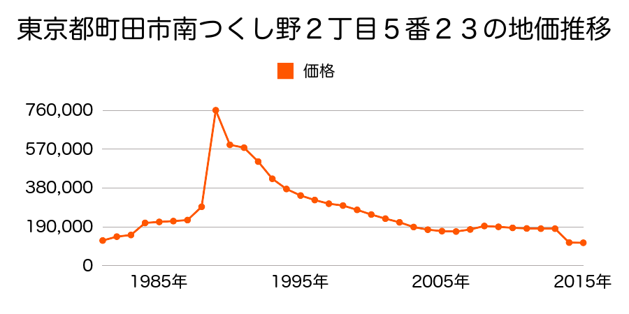 東京都町田市大蔵町字関山２９８２番９の地価推移のグラフ