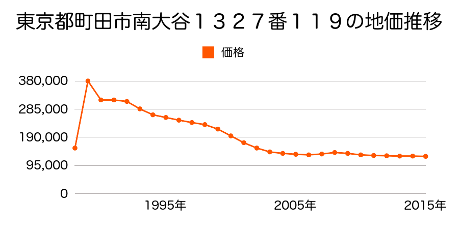 東京都町田市金井１丁目８４２番６の地価推移のグラフ