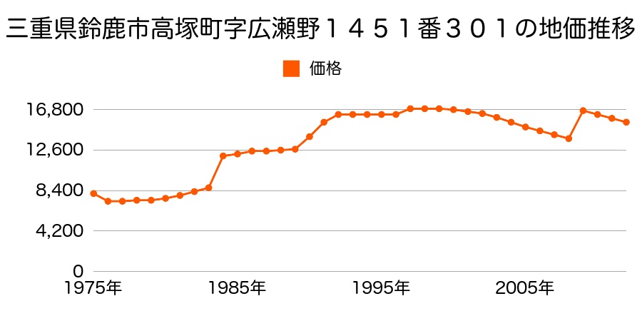 三重県鈴鹿市国府町字北一色６７６番４外の地価推移のグラフ