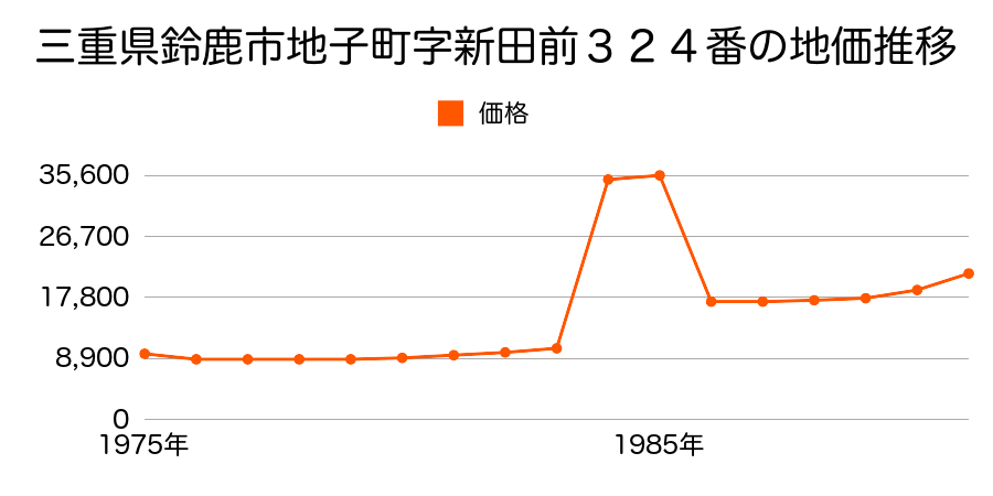 三重県鈴鹿市国府町字北一色６７６番４外の地価推移のグラフ