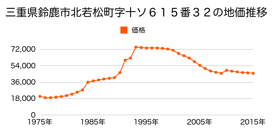 三重県鈴鹿市庄野羽山４丁目３０００番１５８の地価推移のグラフ