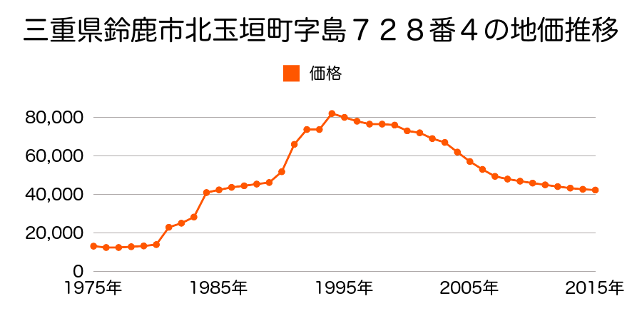 三重県鈴鹿市岸岡町字雲雀山２７０７番１４５の地価推移のグラフ