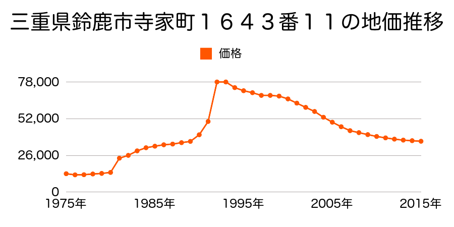 三重県鈴鹿市郡山町字西高山２０００番６０の地価推移のグラフ