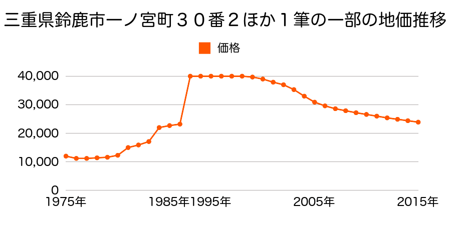 三重県鈴鹿市平野町字花林１１９９番の地価推移のグラフ