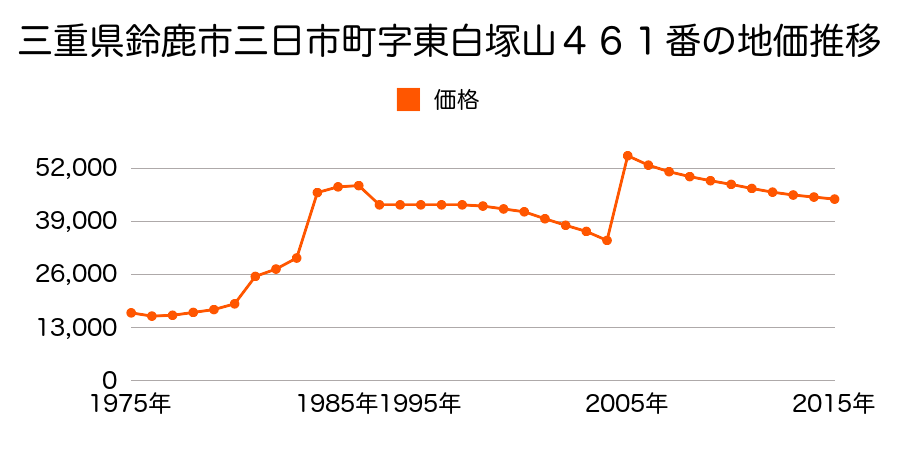 三重県鈴鹿市神戸４丁目７８０番１の地価推移のグラフ