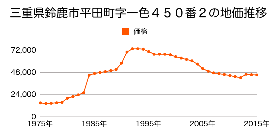 三重県鈴鹿市庄野共進３丁目３４２９番２３の地価推移のグラフ