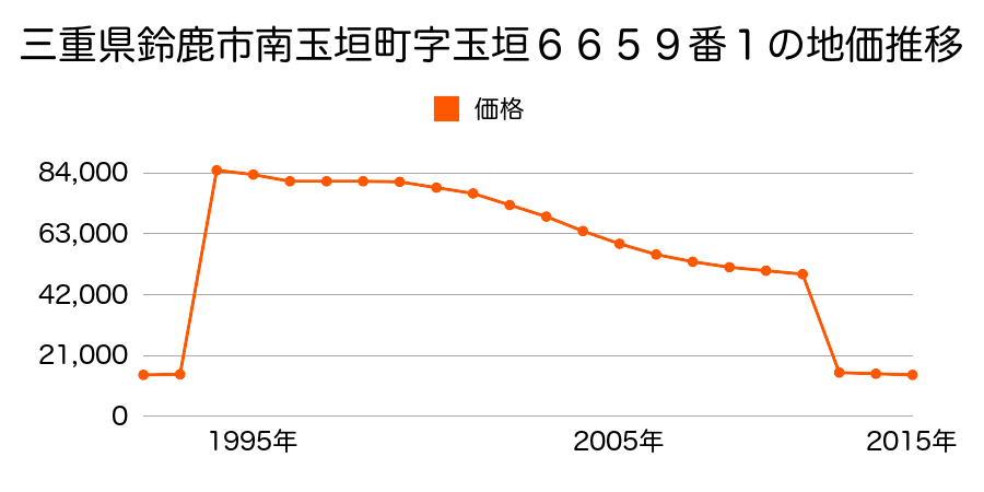 三重県鈴鹿市国府町字北一色６７６番４外の地価推移のグラフ