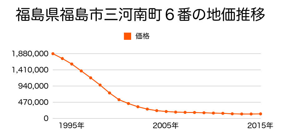 福島県福島市三河南町１番１１の地価推移のグラフ
