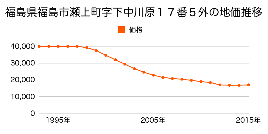 福島県福島市瀬上町字下中川原１７番５外の地価推移のグラフ