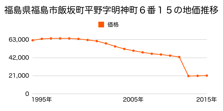 福島県福島市笹谷字寺町２番１の地価推移のグラフ