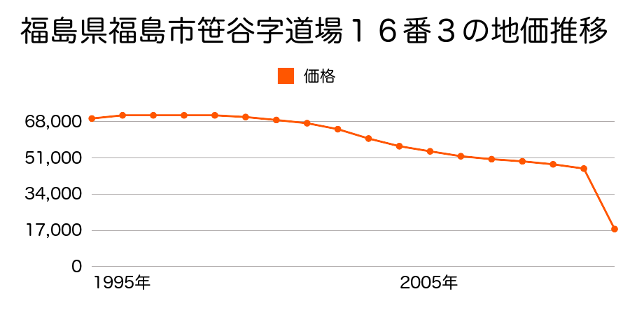 福島県福島市鎌田字一本松４６番の地価推移のグラフ