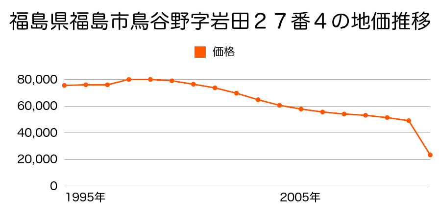 福島県福島市北矢野目字西田１６番１の地価推移のグラフ