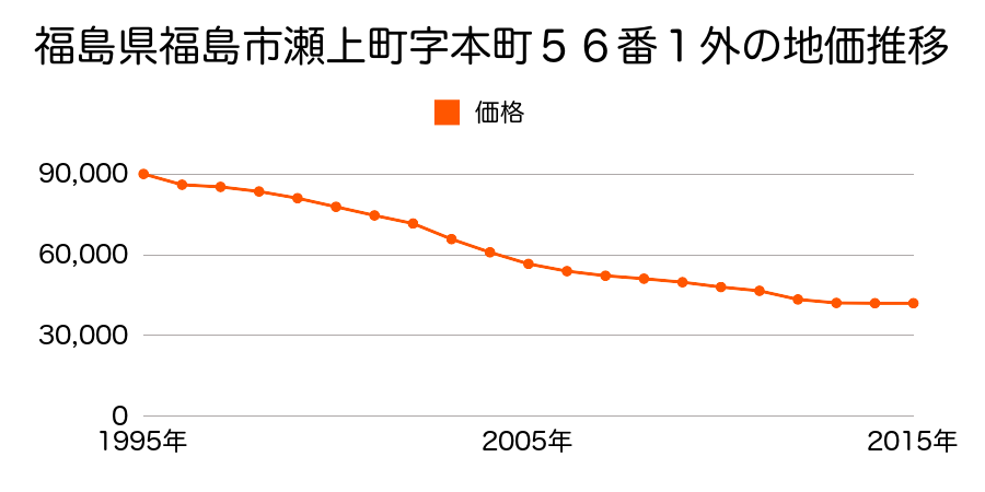 福島県福島市瀬上町字本町５６番１外の地価推移のグラフ