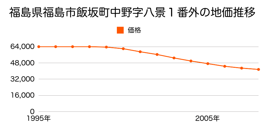 福島県福島市飯坂町字八景５番７の地価推移のグラフ