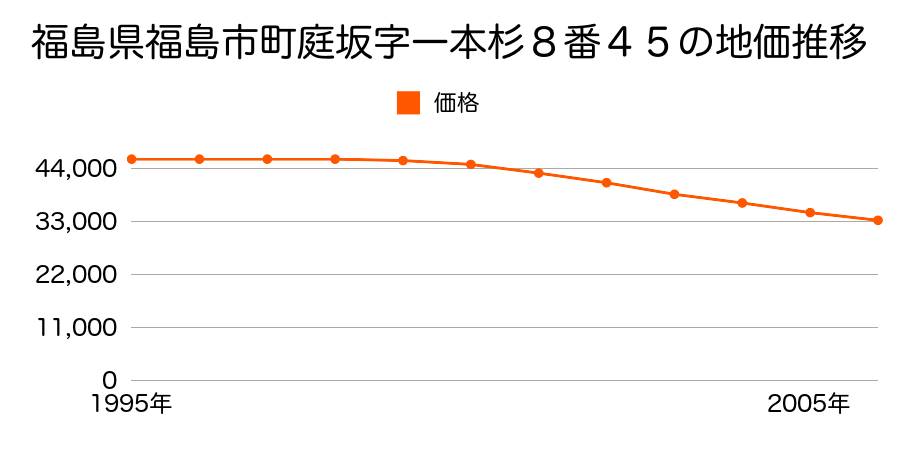 福島県福島市町庭坂字一本杉８番４５の地価推移のグラフ