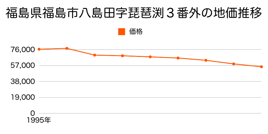 福島県福島市笹木野字笹木野町１番３の地価推移のグラフ