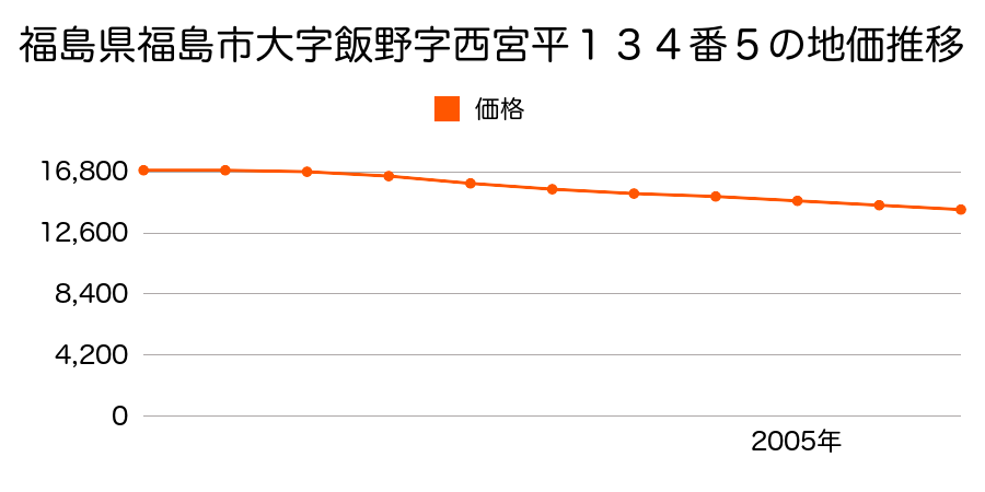 福島県福島市大字飯野字西宮平１３４番５の地価推移のグラフ