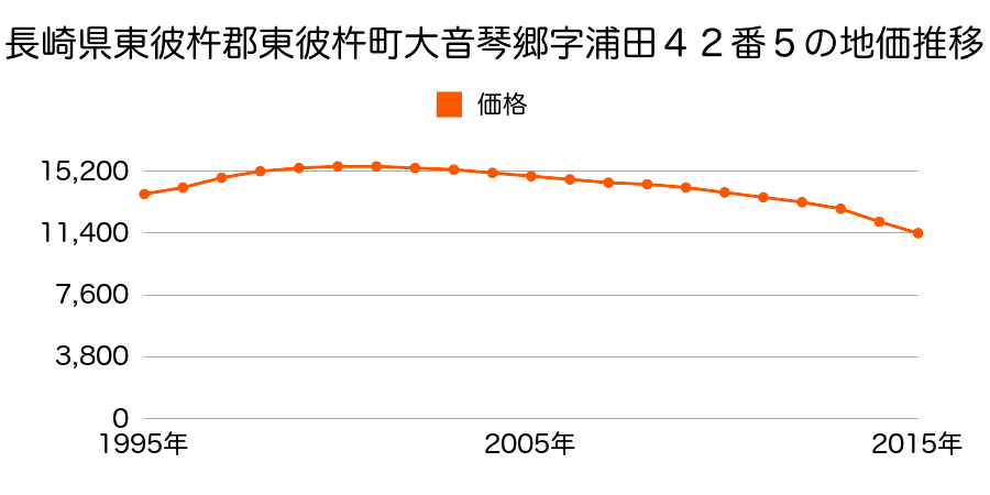 長崎県東彼杵郡東彼杵町大音琴郷字浦田４２番５の地価推移のグラフ