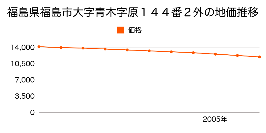 福島県福島市大字青木字原１４６番の地価推移のグラフ