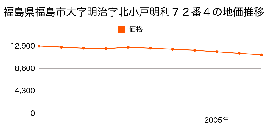 福島県福島市大字明治字北小戸明利８５番３外の地価推移のグラフ